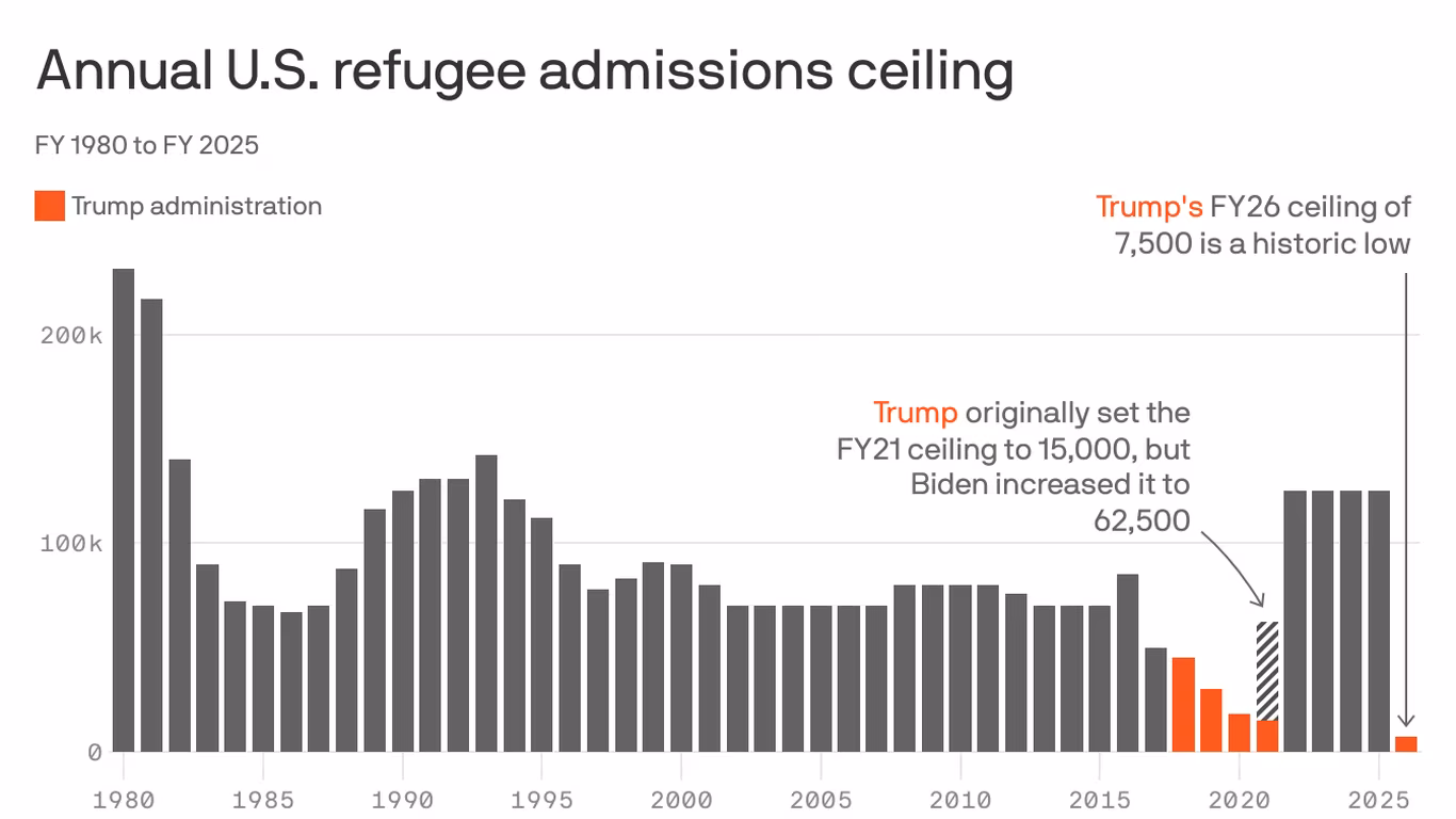 Trump sets lowest-ever refugee cap. See how other presidents compare. - Axios