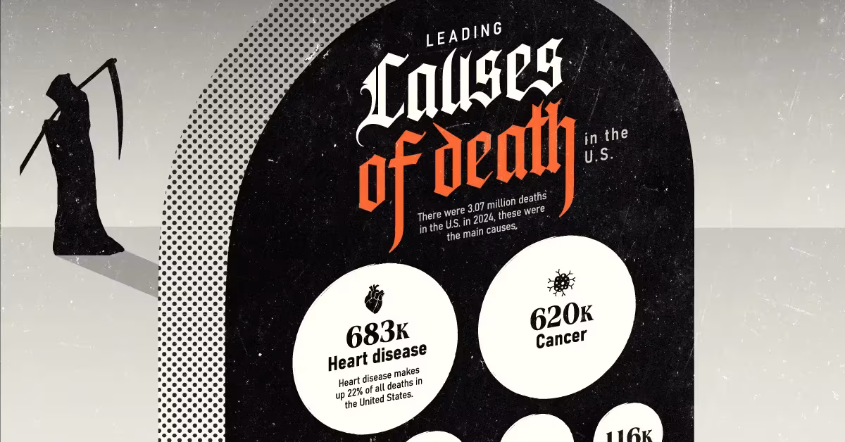 Ranked: The Top 10 Leading Causes of Death in the U.S. - Visual Capitalist