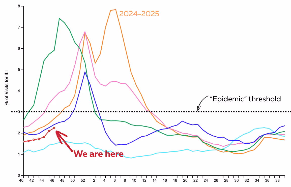 Thanksgiving guide to viruses, family conversations, and public health updates - Your Local Epidemiologist